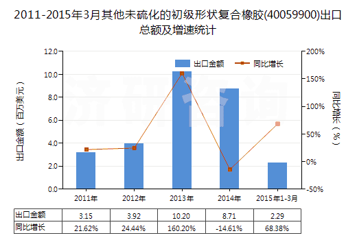 2011-2015年3月其他未硫化的初級形狀復(fù)合橡膠(40059900)出口總額及增速統(tǒng)計
